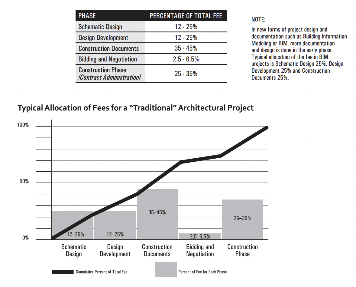 Architect Fees and Pricing How Much to Charge